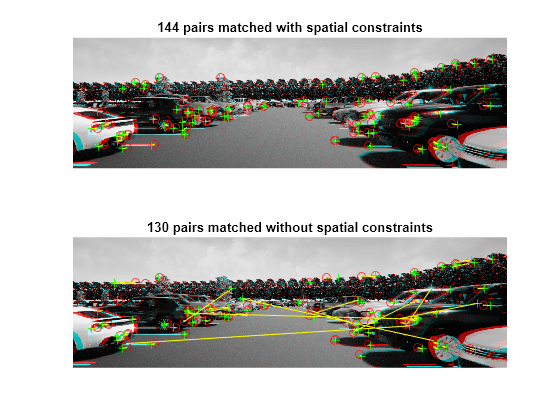 Figure contains 2 axes objects. Hidden axes object 1 with title 144 pairs matched with spatial constraints contains 4 objects of type image, line. One or more of the lines displays its values using only markers Hidden axes object 2 with title 130 pairs matched without spatial constraints contains 4 objects of type image, line. One or more of the lines displays its values using only markers