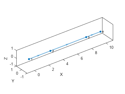 Figure contains an axes object. The axes object contains an object of type graphplot.