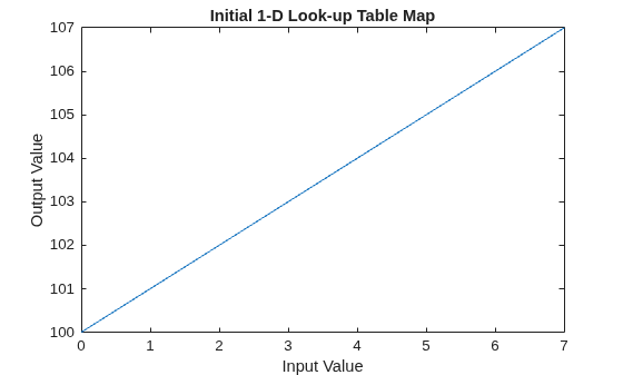 Figure contains an axes object. The axes object with title Initial 1-D Look-up Table Map, xlabel Input Value, ylabel Output Value contains an object of type line.
