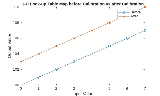 Figure contains an axes object. The axes object with title 1-D Look-up Table Map before Calibration vs after Calibration, xlabel Input Value, ylabel Output Value contains 2 objects of type line. These objects represent Before, After.