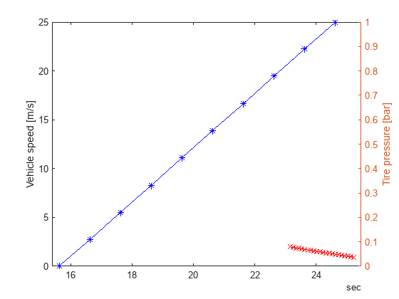 Figure contains an axes object. The axes object with ylabel Tire pressure [bar] contains 2 objects of type line.