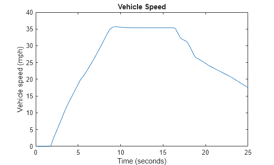Figure contains an axes object. The axes object with title Vehicle Speed, xlabel Time (seconds), ylabel Vehicle speed (mph) contains an object of type line.