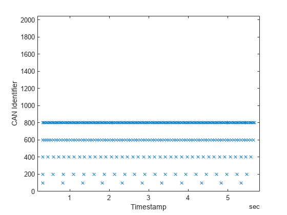 Figure contains an axes object. The axes object contains an object of type line.