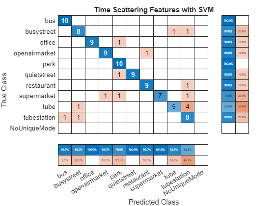 Figure contains an object of type ConfusionMatrixChart. The chart of type ConfusionMatrixChart has title Time Scattering Features with SVM.