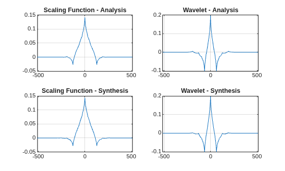 Figure contains 4 axes objects. Axes object 1 with title Scaling Function - Analysis contains an object of type line. Axes object 2 with title Wavelet - Analysis contains an object of type line. Axes object 3 with title Scaling Function - Synthesis contains an object of type line. Axes object 4 with title Wavelet - Synthesis contains an object of type line.