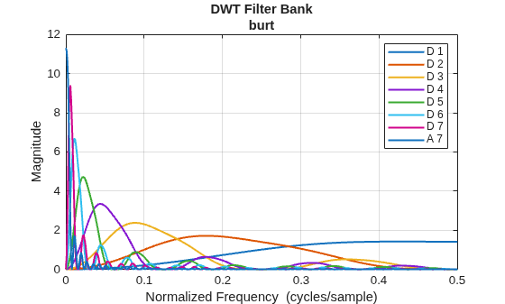Figure contains an axes object. The axes object with title DWT Filter Bank burt, xlabel Normalized Frequency (cycles/sample), ylabel Magnitude contains 8 objects of type line. These objects represent D 1, D 2, D 3, D 4, D 5, D 6, D 7, A 7.
