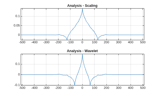 Figure contains 2 axes objects. Axes object 1 with title Analysis - Scaling contains an object of type line. Axes object 2 with title Analysis - Wavelet contains an object of type line.