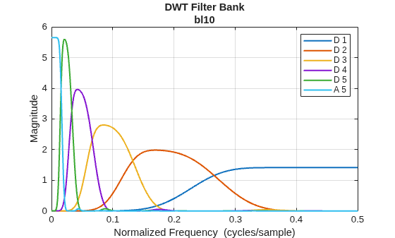 Figure contains an axes object. The axes object with title DWT Filter Bank bl10, xlabel Normalized Frequency (cycles/sample), ylabel Magnitude contains 6 objects of type line. These objects represent D 1, D 2, D 3, D 4, D 5, A 5.