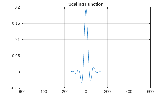 Figure contains an axes object. The axes object with title Scaling Function contains an object of type line.