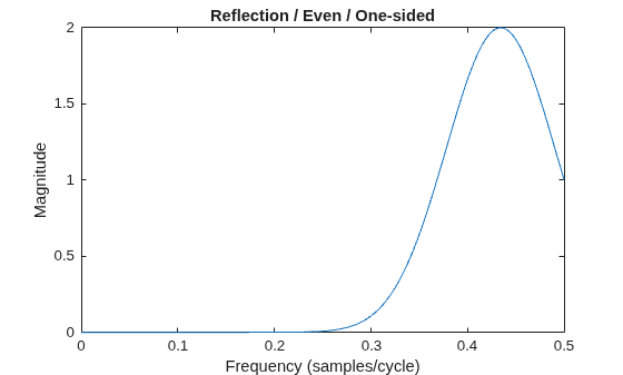 Figure contains an axes object. The axes object with title Reflection / Even / One-sided, xlabel Frequency (samples/cycle), ylabel Magnitude contains an object of type line.