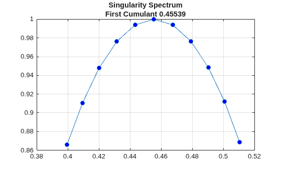 Figure contains an axes object. The axes object with title Singularity Spectrum First Cumulant 0.45539 contains an object of type line.