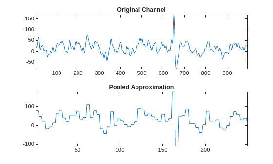 Figure contains 2 axes objects. Axes object 1 with title Original Channel contains an object of type line. Axes object 2 with title Pooled Approximation contains an object of type line.