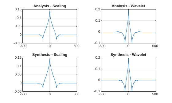 Figure contains 4 axes objects. Axes object 1 with title Analysis - Scaling contains an object of type line. Axes object 2 with title Analysis - Wavelet contains an object of type line. Axes object 3 with title Synthesis - Scaling contains an object of type line. Axes object 4 with title Synthesis - Wavelet contains an object of type line.
