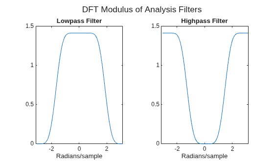 Figure contains 2 axes objects. Axes object 1 with title Lowpass Filter, xlabel Radians/sample contains an object of type line. Axes object 2 with title Highpass Filter, xlabel Radians/sample contains an object of type line.