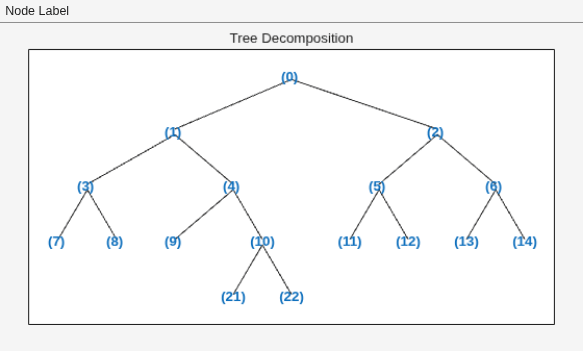 Figure contains an axes object and an object of type uimenu. The axes object with title Tree Decomposition contains 33 objects of type line, text.