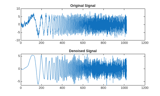 Figure contains 2 axes objects. Axes object 1 with title Original Signal contains an object of type line. Axes object 2 with title Denoised Signal contains an object of type line.