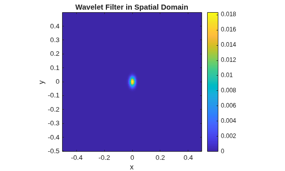 Figure contains an axes object. The axes object with title Wavelet Filter in Spatial Domain, xlabel x, ylabel y contains an object of type image.