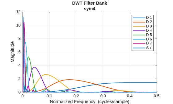 Figure contains an axes object. The axes object with title DWT Filter Bank sym4, xlabel Normalized Frequency (cycles/sample), ylabel Magnitude contains 8 objects of type line. These objects represent D 1, D 2, D 3, D 4, D 5, D 6, D 7, A 7.
