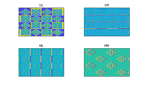 Figure contains 4 axes objects. Axes object 1 with title LL contains an object of type image. Axes object 2 with title LH contains an object of type image. Axes object 3 with title HL contains an object of type image. Axes object 4 with title HH contains an object of type image.