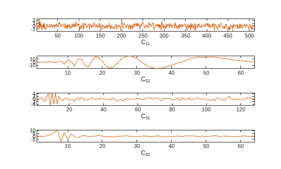 Figure CPLXDT contains 4 axes objects. Axes object 1 with xlabel C_{11} contains an object of type line. Axes object 2 with xlabel C_{52} contains an object of type line. Axes object 3 with xlabel C_{31} contains an object of type line. Axes object 4 with xlabel C_{42} contains an object of type line.