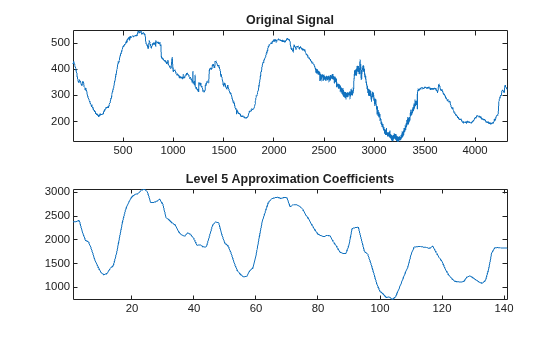 Figure contains 2 axes objects. Axes object 1 with title Original Signal contains an object of type line. Axes object 2 with title Level 5 Approximation Coefficients contains an object of type line.