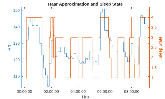 Figure contains 2 axes objects. Axes object 1 with title Haar Approximation and Sleep State, xlabel Hrs, ylabel HR contains an object of type line. Axes object 2 with ylabel Sleep State contains an object of type line.
