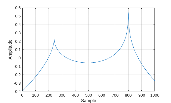 Figure contains an axes object. The axes object with xlabel Sample, ylabel Amplitude contains an object of type line.