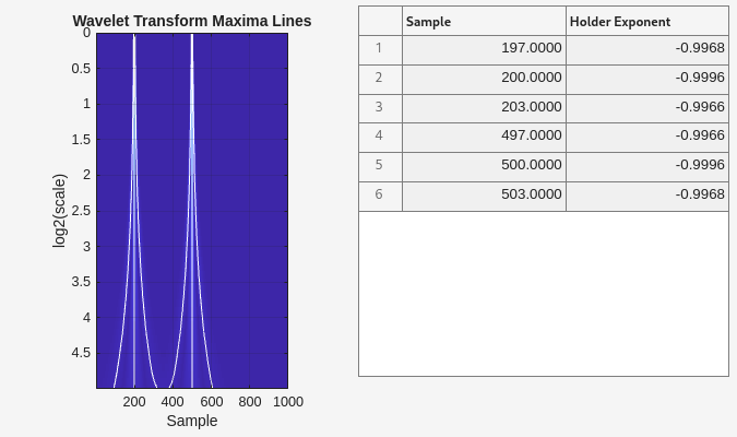 Figure contains an axes object and an object of type uitable. The axes object with title Wavelet Transform Maxima Lines, xlabel Sample, ylabel log2(scale) contains 7 objects of type image, line.