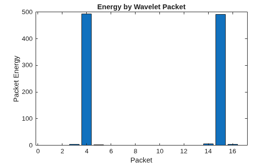 Figure contains an axes object. The axes object with title Energy by Wavelet Packet, xlabel Packet, ylabel Packet Energy contains an object of type bar.