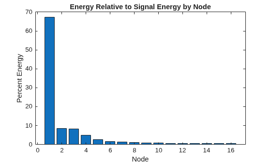 Figure contains an axes object. The axes object with title Energy Relative to Signal Energy by Node, xlabel Node, ylabel Percent Energy contains an object of type bar.