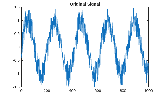 Figure contains an axes object. The axes object with title Original Signal contains an object of type line.