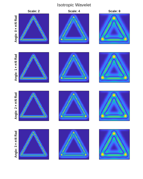 Figure contains 12 axes objects. Axes object 1 with title Scale: 2, ylabel Angle: 0\times\pi/6 Rad contains an object of type image. Axes object 2 with title Scale: 4 contains an object of type image. Axes object 3 with title Scale: 8 contains an object of type image. Axes object 4 with ylabel Angle: 1\times\pi/6 Rad contains an object of type image. Axes object 5 contains an object of type image. Axes object 6 contains an object of type image. Axes object 7 with ylabel Angle: 2\times\pi/6 Rad contains an object of type image. Axes object 8 contains an object of type image. Axes object 9 contains an object of type image. Axes object 10 with ylabel Angle: 3\times\pi/6 Rad contains an object of type image. Axes object 11 contains an object of type image. Axes object 12 contains an object of type image.