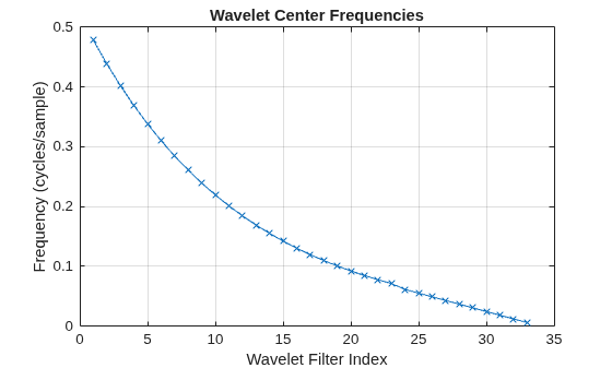Figure contains an axes object. The axes object with title Wavelet Center Frequencies, xlabel Wavelet Filter Index, ylabel Frequency (cycles/sample) contains an object of type line.