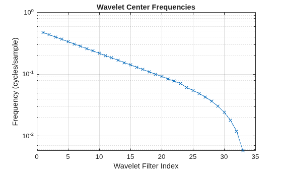 Figure contains an axes object. The axes object with title Wavelet Center Frequencies, xlabel Wavelet Filter Index, ylabel Frequency (cycles/sample) contains an object of type line.