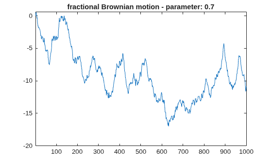 Figure contains an axes object. The axes object with title fractional Brownian motion - parameter: 0.7 contains an object of type line.
