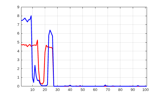 Figure contains an axes object. The axes object contains 2 objects of type line.