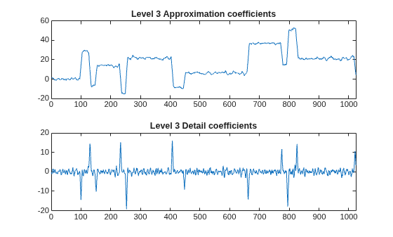 Figure contains 2 axes objects. Axes object 1 with title Level 3 Approximation coefficients contains an object of type line. Axes object 2 with title Level 3 Detail coefficients contains an object of type line.