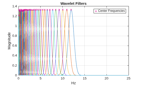 Figure contains an axes object. The axes object with title Wavelet Filters, xlabel Hz, ylabel Magnitude contains 42 objects of type line. One or more of the lines displays its values using only markers This object represents Center Frequencies.