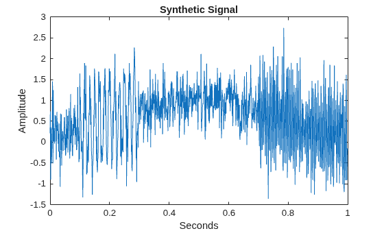 Figure contains an axes object. The axes object with title Synthetic Signal, xlabel Seconds, ylabel Amplitude contains an object of type line.