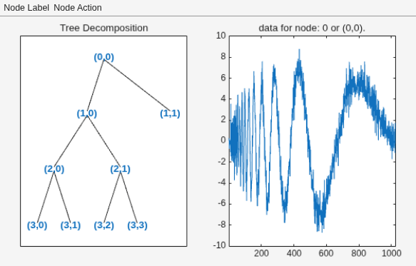 Figure contains 2 axes objects and other objects of type uimenu. Axes object 1 with title Tree Decomposition contains 17 objects of type line, text. Axes object 2 with title data for node: 0 or (0,0). contains an object of type line.