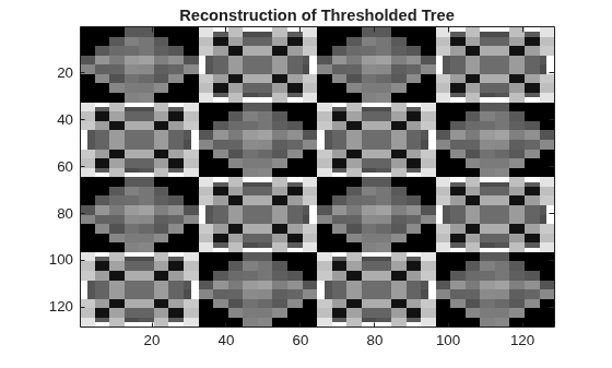 Figure contains an axes object. The axes object with title Reconstruction of Thresholded Tree contains an object of type image.