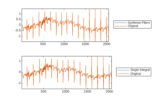 Figure contains 2 axes objects. Axes object 1 contains 2 objects of type line. These objects represent Synthesis Filters, Original. Axes object 2 contains 2 objects of type line. These objects represent Single Integral, Original.