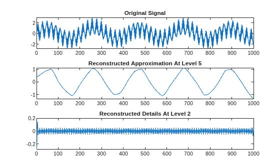Figure contains 3 axes objects. Axes object 1 with title Original Signal contains an object of type line. Axes object 2 with title Reconstructed Approximation At Level 5 contains an object of type line. Axes object 3 with title Reconstructed Details At Level 2 contains an object of type line.
