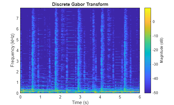 Figure contains an axes object. The axes object with title Discrete Gabor Transform, xlabel Time (s), ylabel Frequency (kHz) contains an object of type image.
