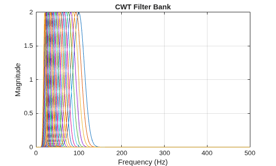 Figure contains an axes object. The axes object with title CWT Filter Bank, xlabel Frequency (Hz), ylabel Magnitude contains 24 objects of type line.