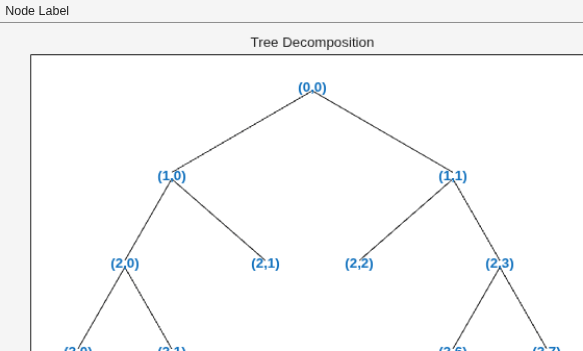 Figure contains an axes object and an object of type uimenu. The axes object with title Tree Decomposition contains 21 objects of type line, text.