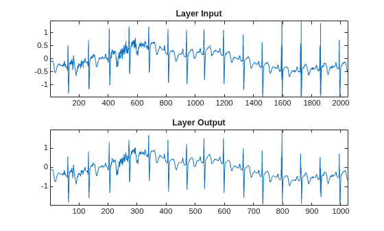 Figure contains 2 axes objects. Axes object 1 with title Layer Input contains an object of type line. Axes object 2 with title Layer Output contains an object of type line.