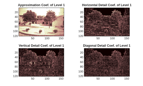 Figure contains 4 axes objects. Axes object 1 with title Approximation Coef. of Level 1 contains an object of type image. Axes object 2 with title Horizontal Detail Coef. of Level 1 contains an object of type image. Axes object 3 with title Vertical Detail Coef. of Level 1 contains an object of type image. Axes object 4 with title Diagonal Detail Coef. of Level 1 contains an object of type image.