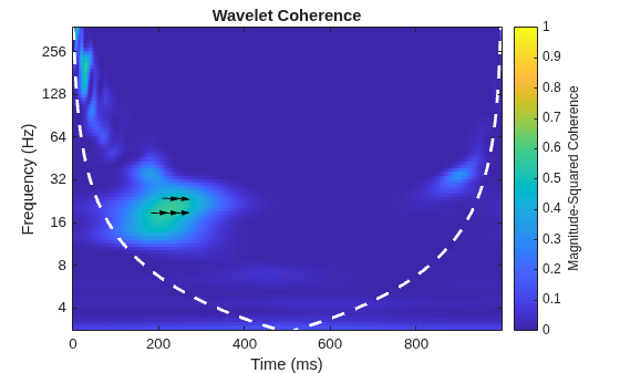 Figure contains an axes object. The axes object with title Wavelet Coherence, xlabel Time (ms), ylabel Frequency (Hz) contains 7 objects of type image, line, patch.