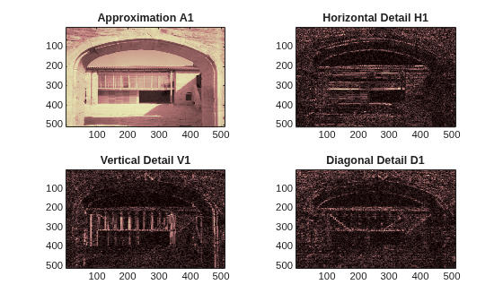 Figure contains 4 axes objects. Axes object 1 with title Approximation A1 contains an object of type image. Axes object 2 with title Horizontal Detail H1 contains an object of type image. Axes object 3 with title Vertical Detail V1 contains an object of type image. Axes object 4 with title Diagonal Detail D1 contains an object of type image.